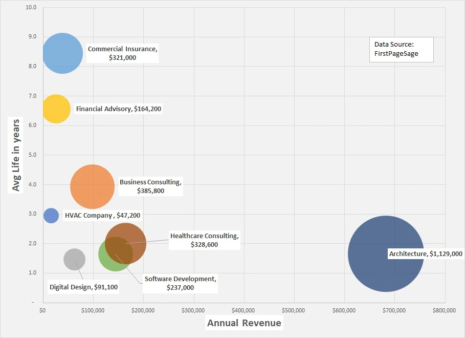 Customer Lifetime Value Benchmark  in different industry. Average ARPU. Average Lifespan.