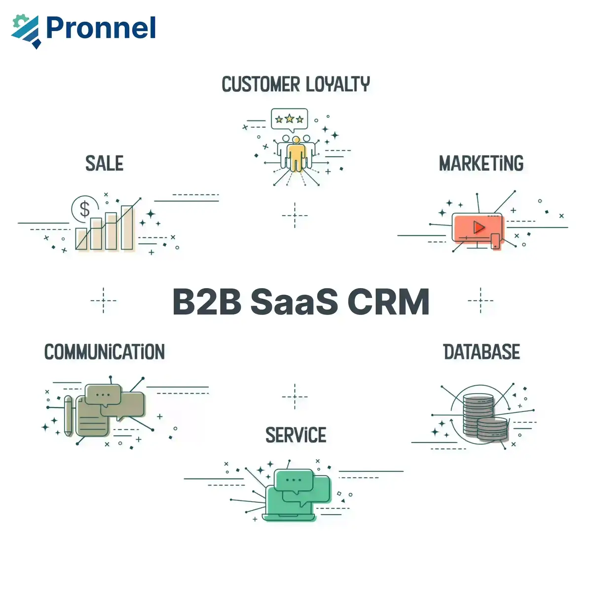 B2B SaaS CRM with Lead Management, Sales Funnel, Customer Onboarding, Customer Retention/ Engagement, Complaints Management, Contacts Management and Task Management.