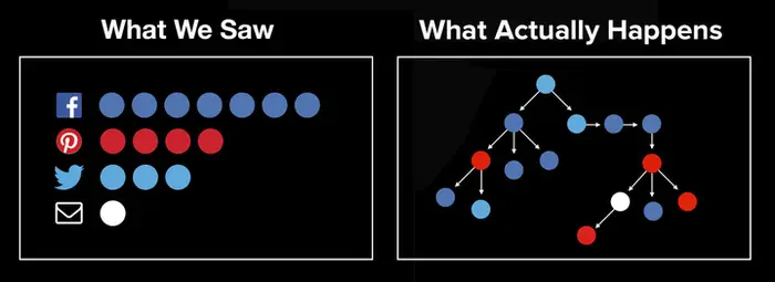 How information spreads in Social shares across platforms. Tree structure.