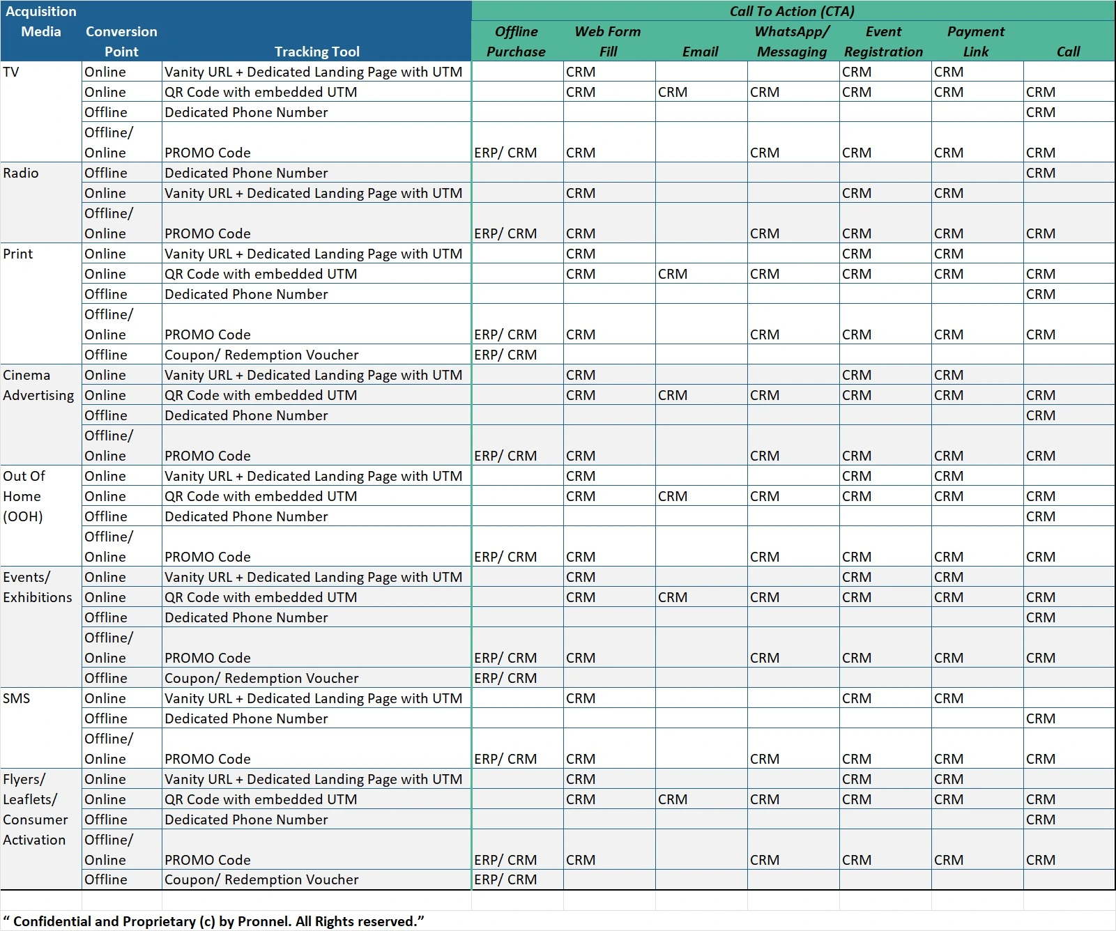 Cheat sheet for determining where and how to track conversion of leads acquired offline. Discusses QR Code, Form Fills, Email, WhatsApp, SMS, Event registration, Payment Link, Calls. Leads acquired from TV, Radio, Print, Cinema, Consumer Activation, OOH, SMS