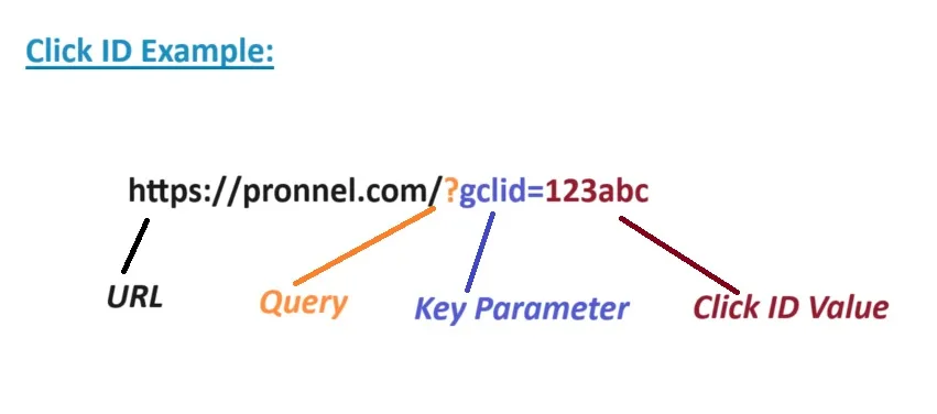 Click ID Example. URL, Query, Key Parameter, GLCID