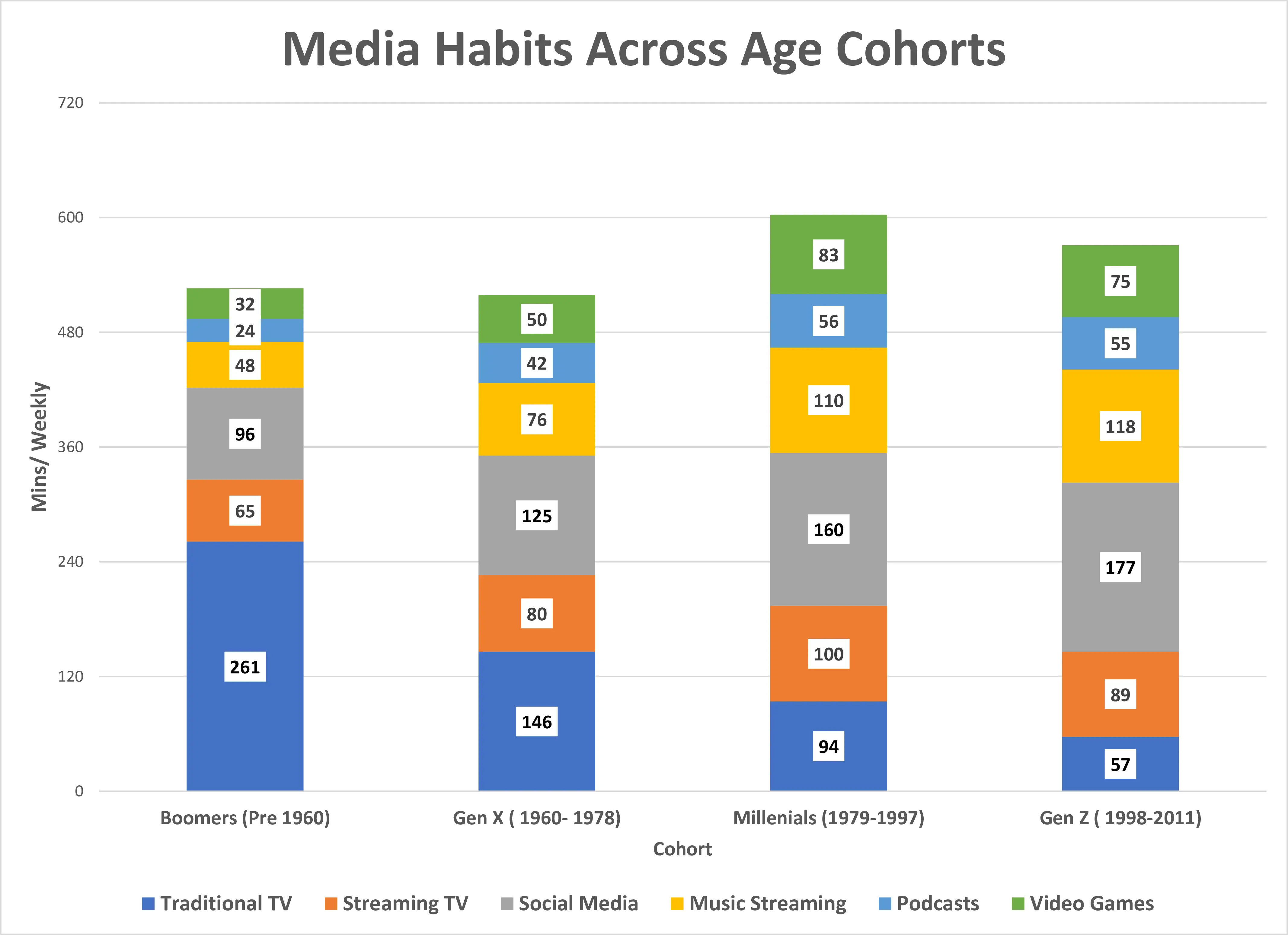Demographic Differences- How Different Generations consume media.
