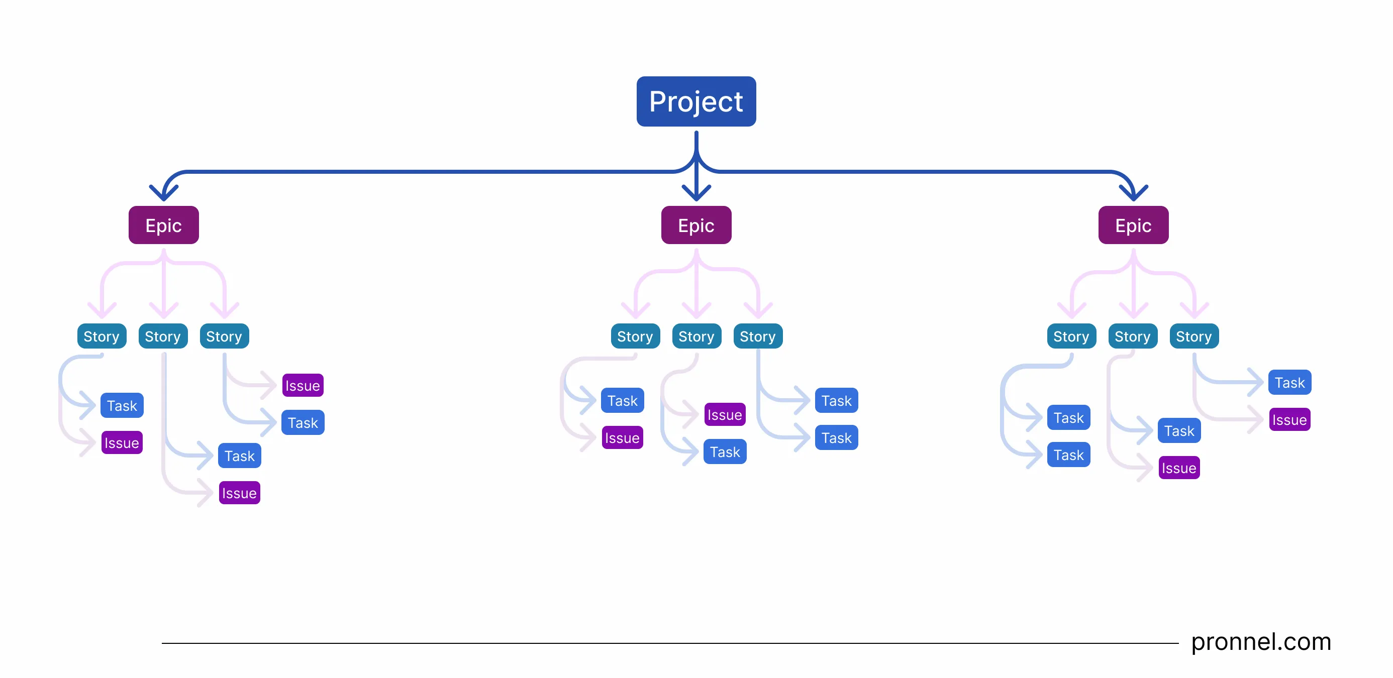 Pronnel allows you to create an Epic, Story, Task format using the EPIC PowerUp.