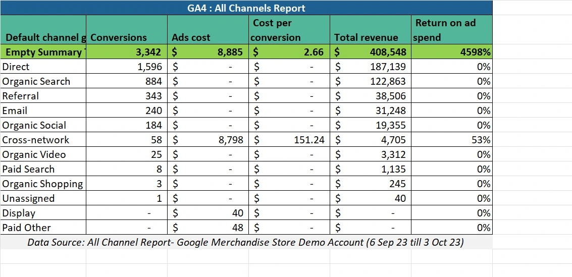 DDA Calculation of ROMI based on Google Merchandise Store illustrative example. GA4 Merchandise Store All Channels Sample Report.