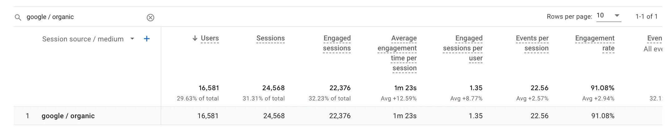 GA4 Traffic Acquisition Report. UTM Source Medium