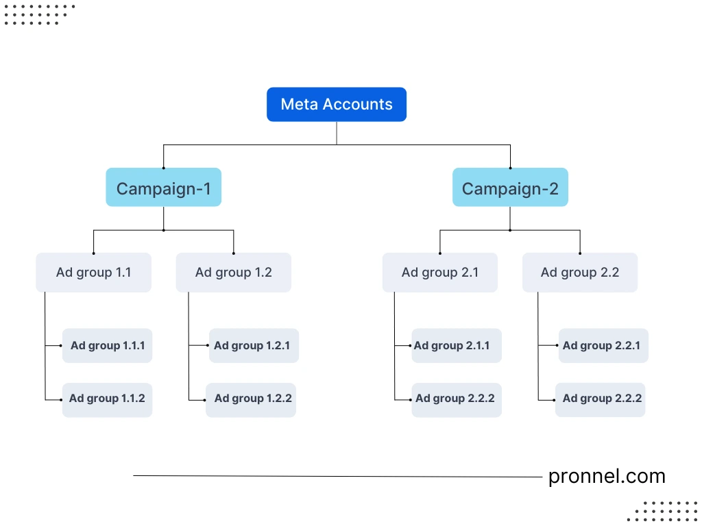 Structure of Google Ads Account.Campaign-->Ad group-->Ads