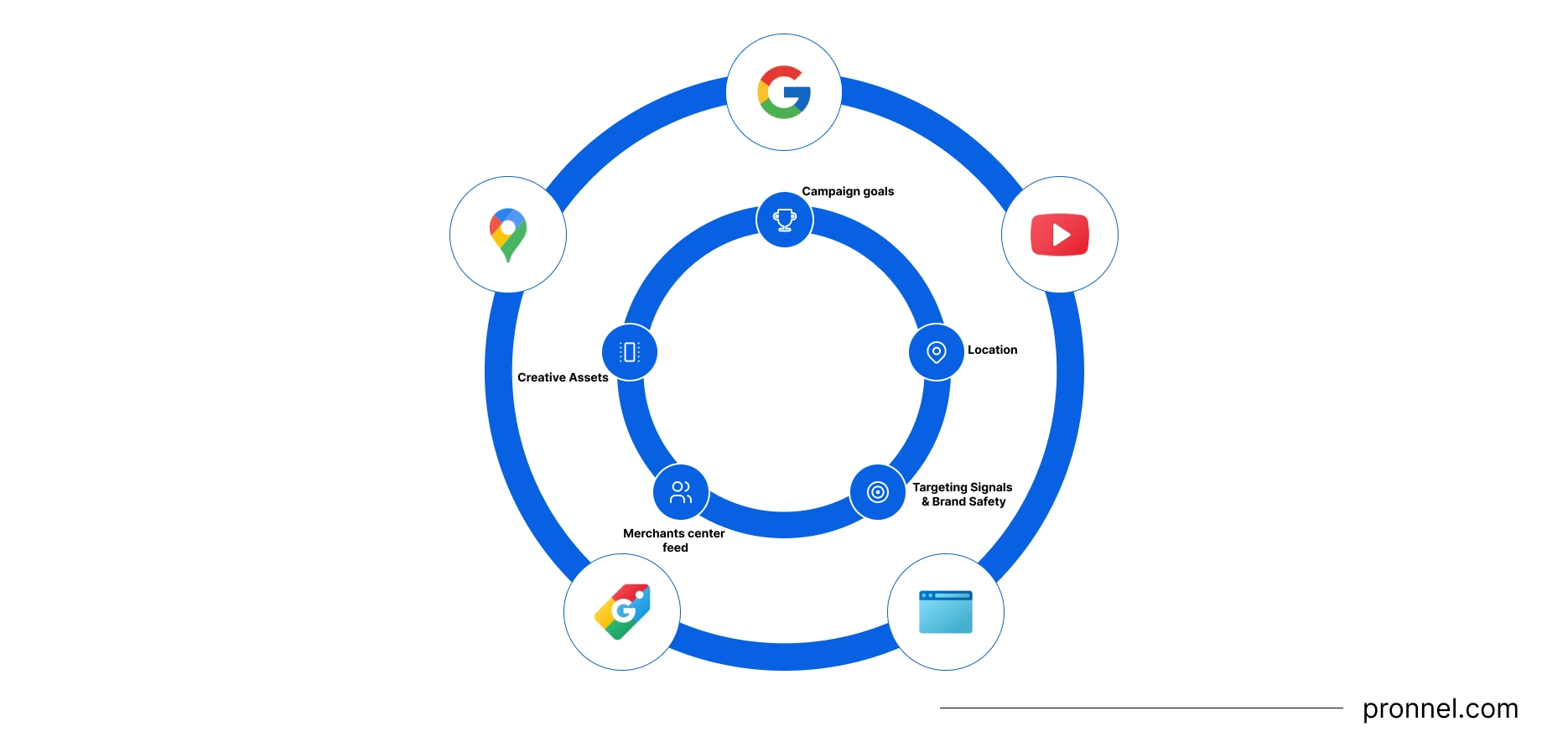 Google Performance Max Campaigns take your inputs on Goals, Budget, Audience signals, geotargeting, Remarketing lists, Creative Assets and then using Google AI optimizes a campaign with placement across Search and Display Network on Gmail, Google Maps, YouTube, etc.