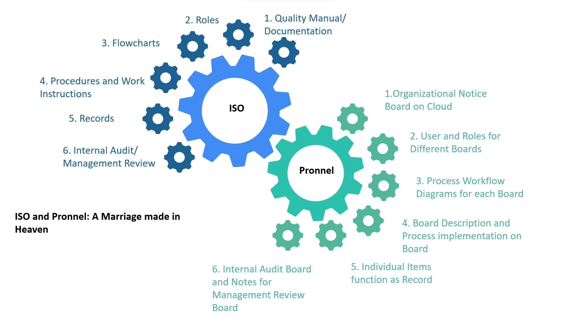 Implementing ISO Quality Standards. Understand how our software can provide you Online Document Repository. User Role Management. Process Management Software. Flowcharts.