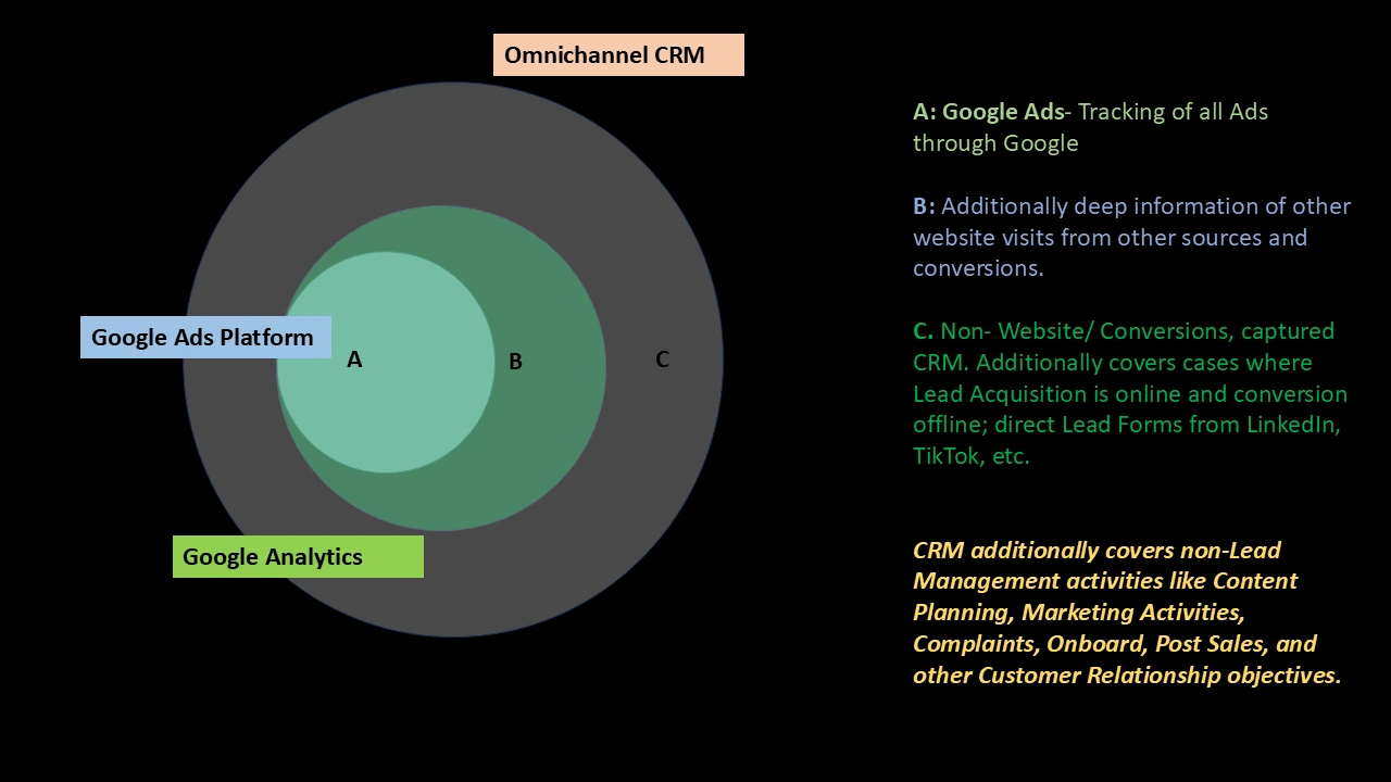 How different data platforms capture and track leads from META and other data platforms. Facebook Business Manager, integrating Facebook with Pixel, GA4 Integration. Why you still need a CRM.