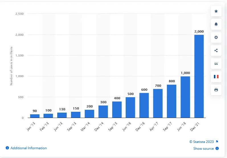 The rapid growth of Instagram to over 2 billion users worldwide.