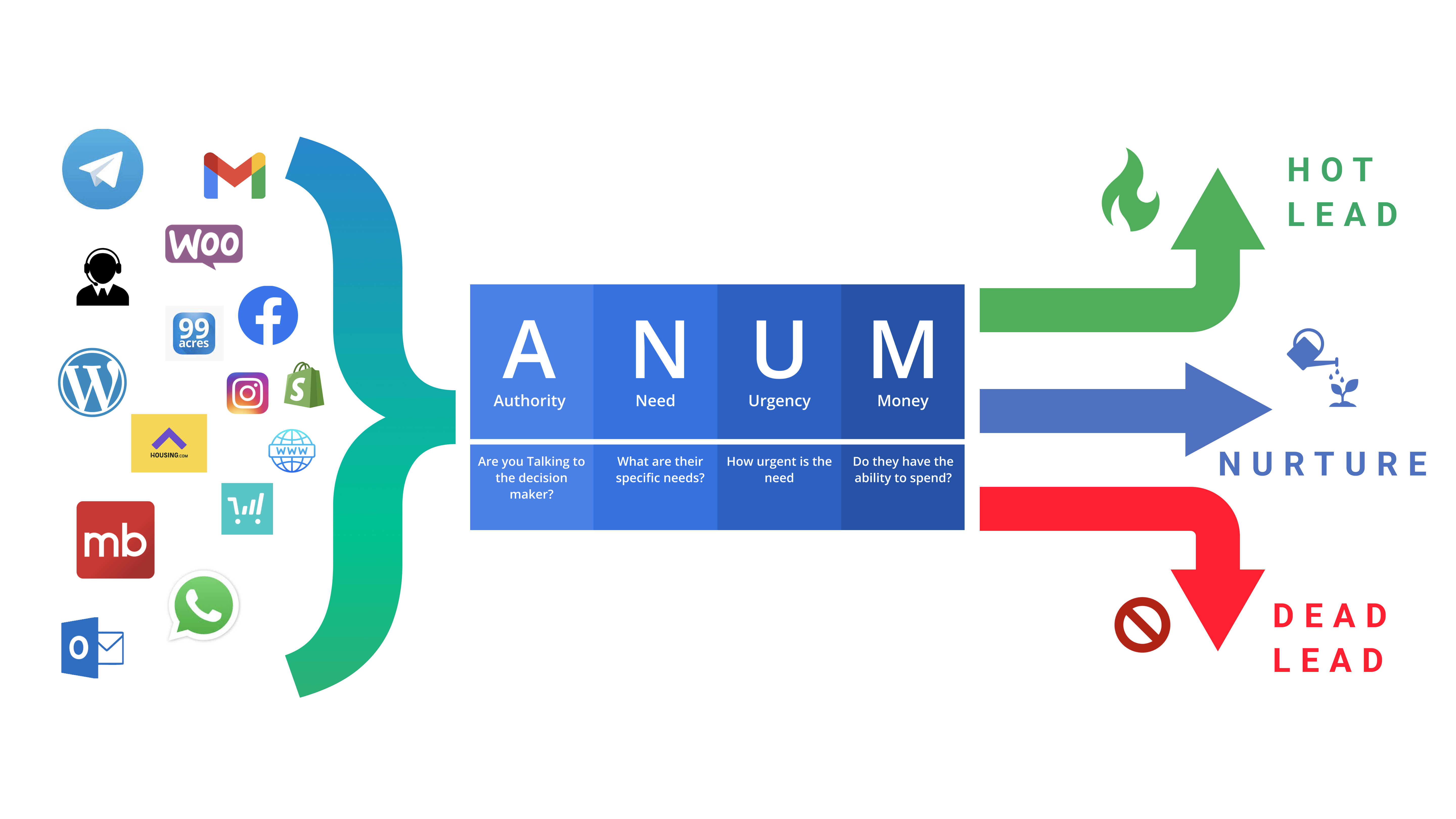 ANUM Framework to qualify leads- Fit, Authority, Interest, Need, Timeline.