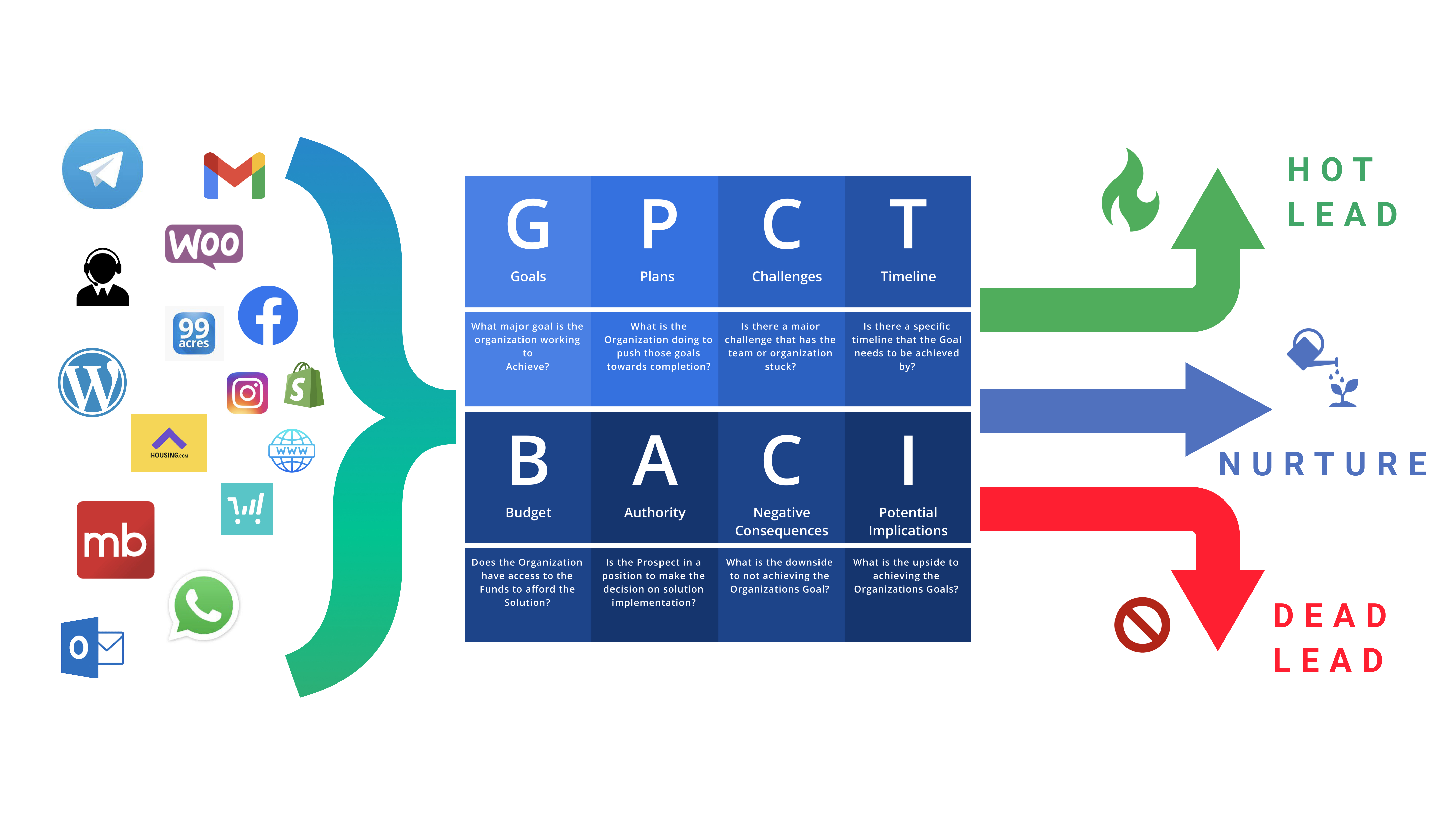 GPCTBA/C&I Framework to qualify leads- Goals, Plans, Challenges, Timeline, Budget, Authority,

                         Negative Consequences and Interest