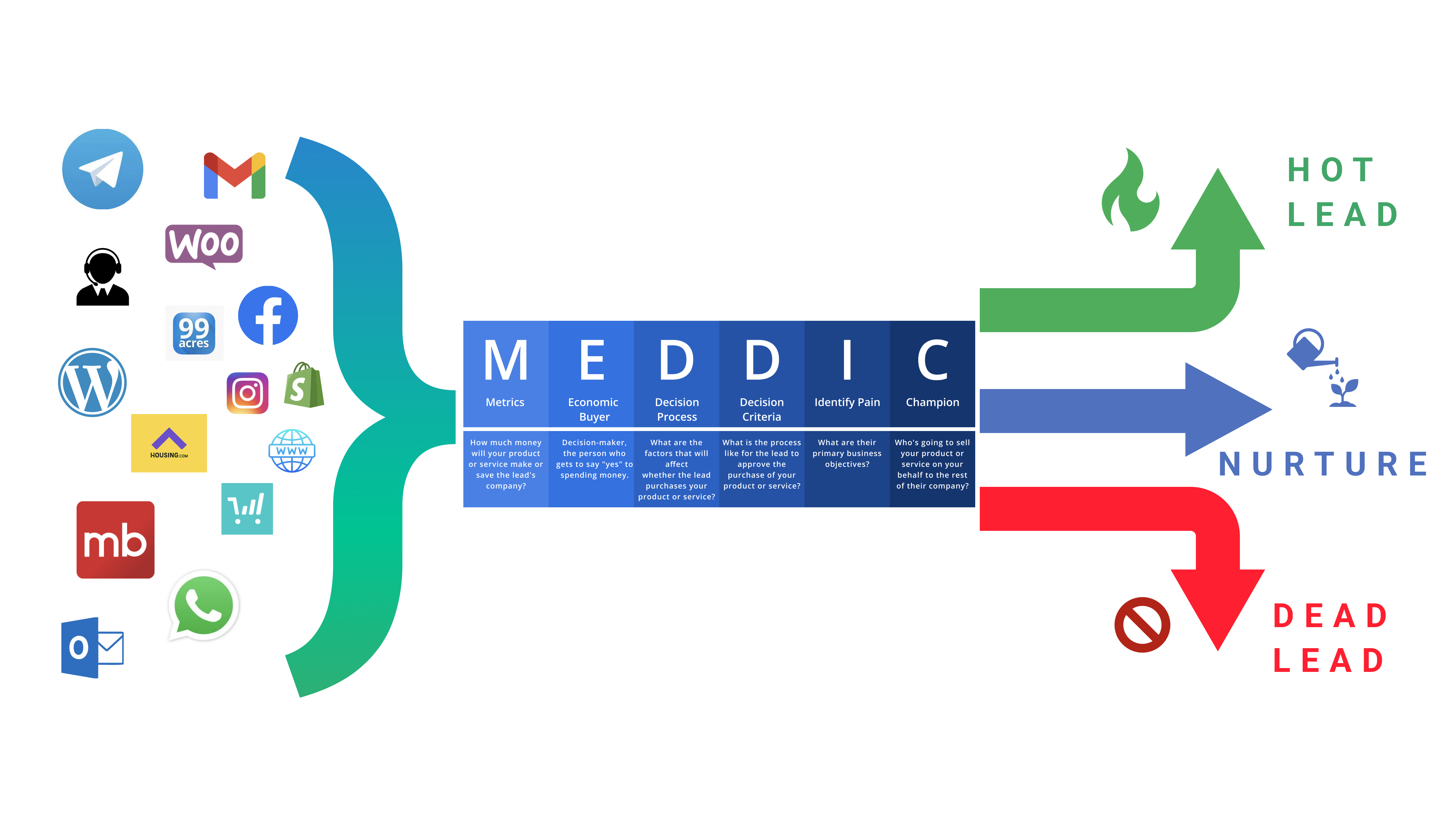 MEDDIC Framework to qualify leads- Fit, Authority, Interest, Need, Timeline.