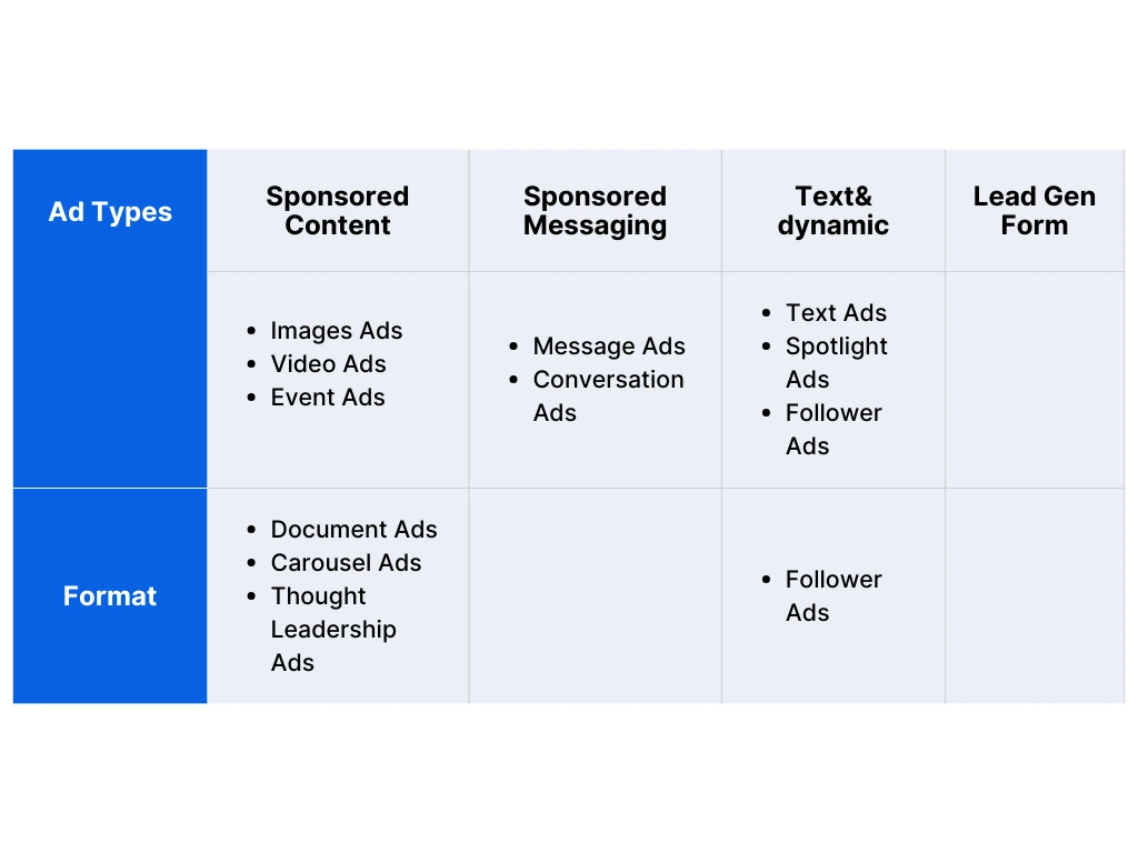 LinkedIn has 4 Ad types(Text & Dynamic, Sponsored Content, Lead Gen Forms and Sponsored Messaging)