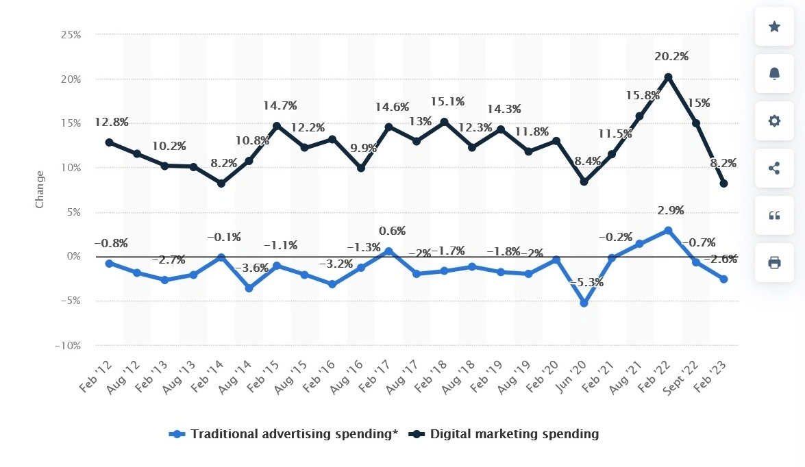 Marketing Spend Traditional vs Digital expo graph