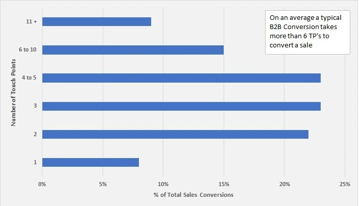 On an average  B2B Conversion takes more than 6 Touchpoints to convert to a sale.