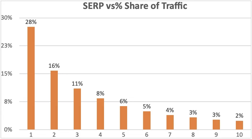 SERP Position vs Share of Total Traffic. The Organic results on the first page of Google garner almost 86% of the Traffic.