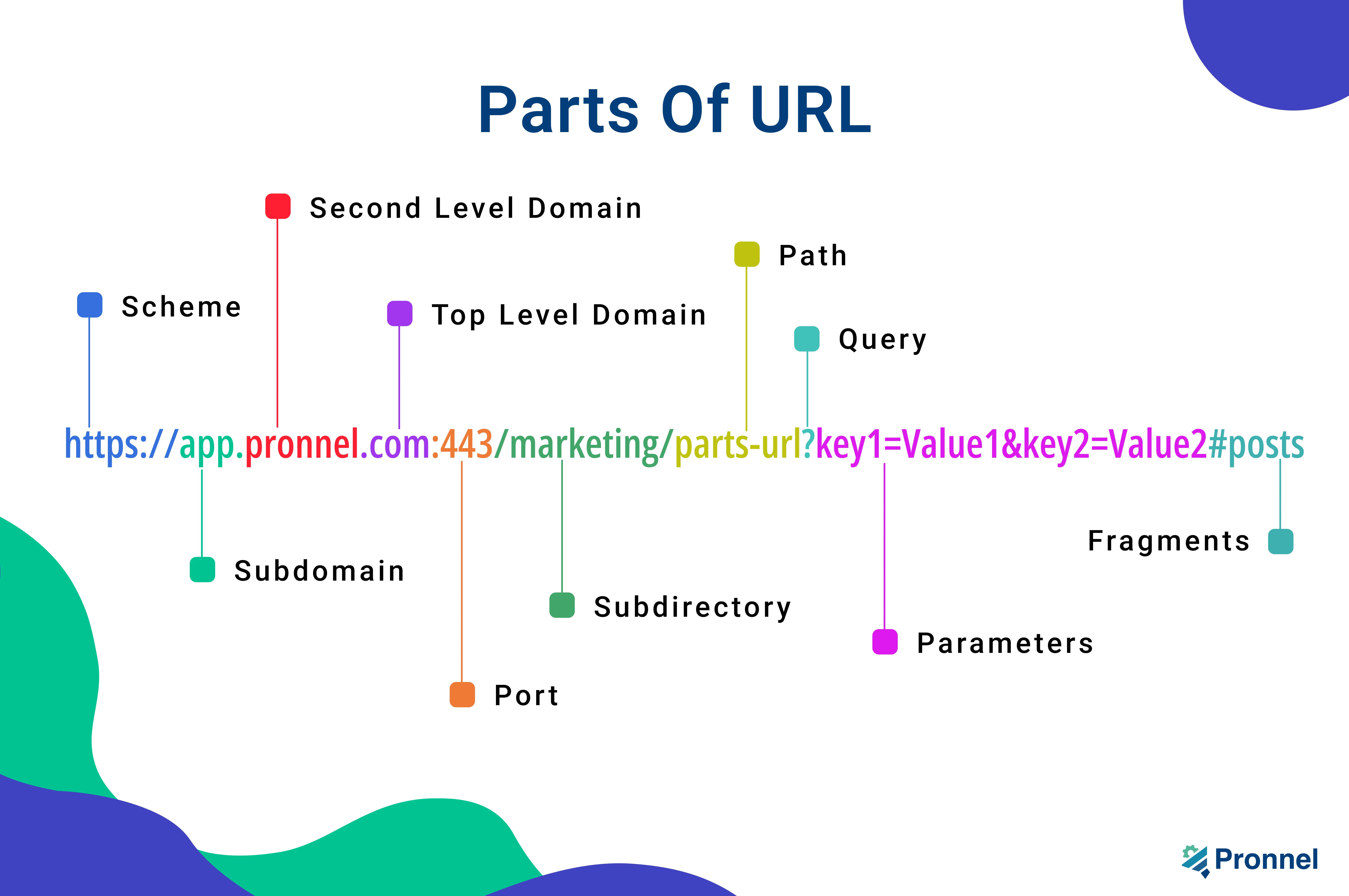 URL Structure. Scheme, Domain, Subdomain, Second level Domain, Top level Domain, Port, Sub-Directory, Path, Query, Parameters, Fragments.