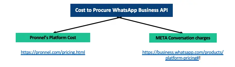 WhatsApp Business API Integration cost with Pronnel