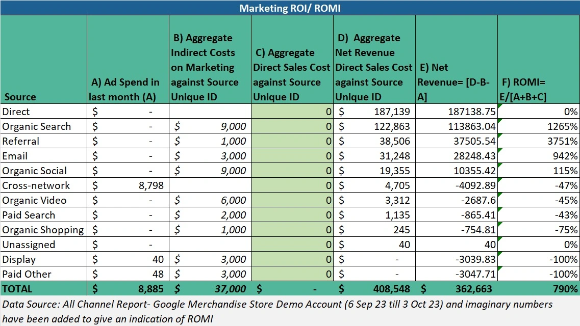 Marketing ROMI based on DDA of GA4 All Channels report for attribution.