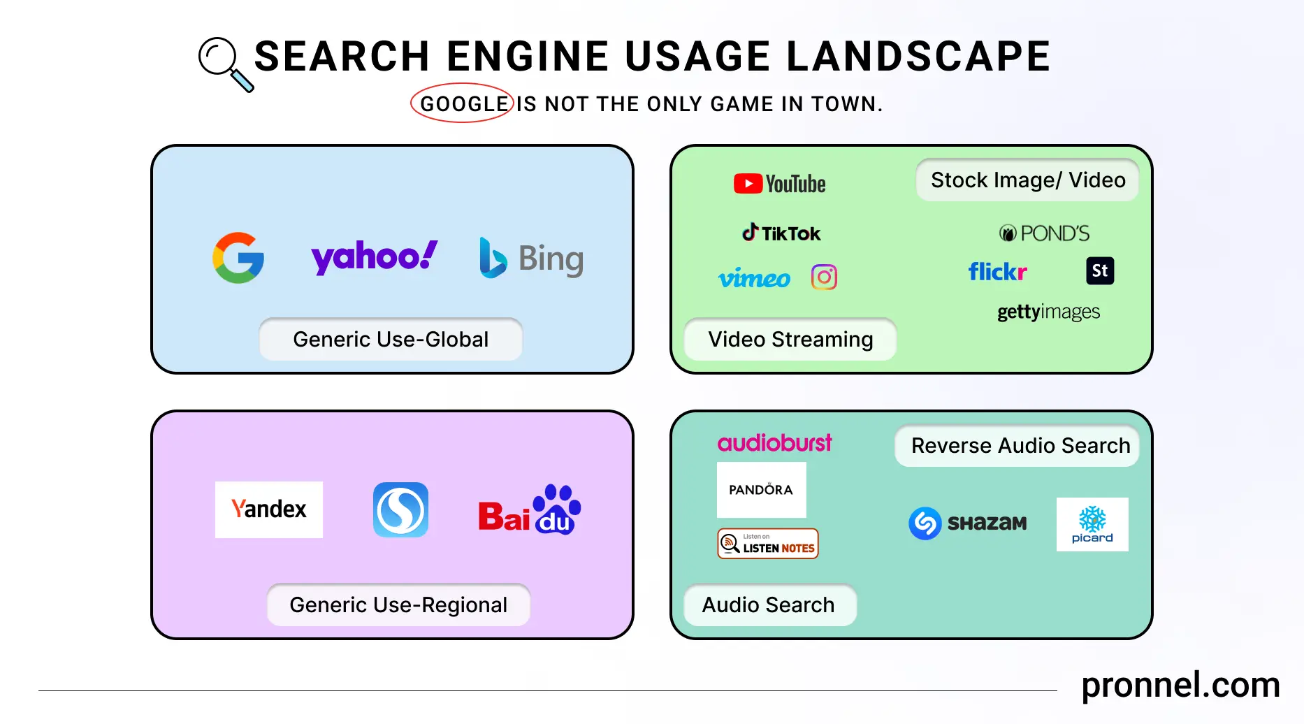 Search Engine Landscape. Classified as Generic Use/ Niche Use. Mobile Search Engines, Global footprint, country/ region specific. Video Search/ Audio Search/ Reverse Audio Search.  Google, Bing, Yahoo!, YANDEX, Baidu, DuckDuckGo, Sogou, Haosou, Shenma, YouTube, TikTok, Instagram, Facebook Watch, Vimeo, Daily Motion, Adobe Stock, Getty Images, Flickr, Pond5, Find Sound, Audio Burst, MP3 Juice, Listen Notes, Pandora, Shazam, Picard 