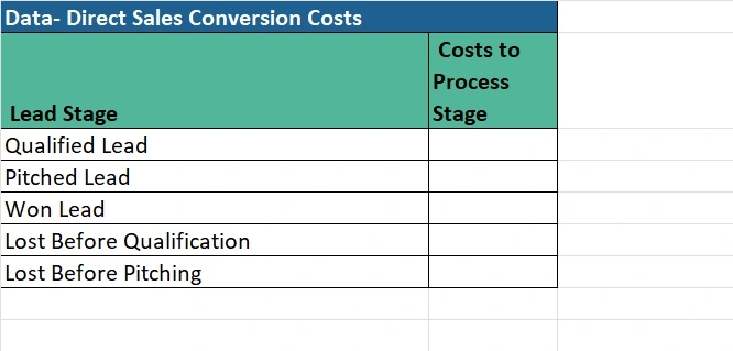 Sales Conversion Costs. Performance Marketing calculating Marketing ROI