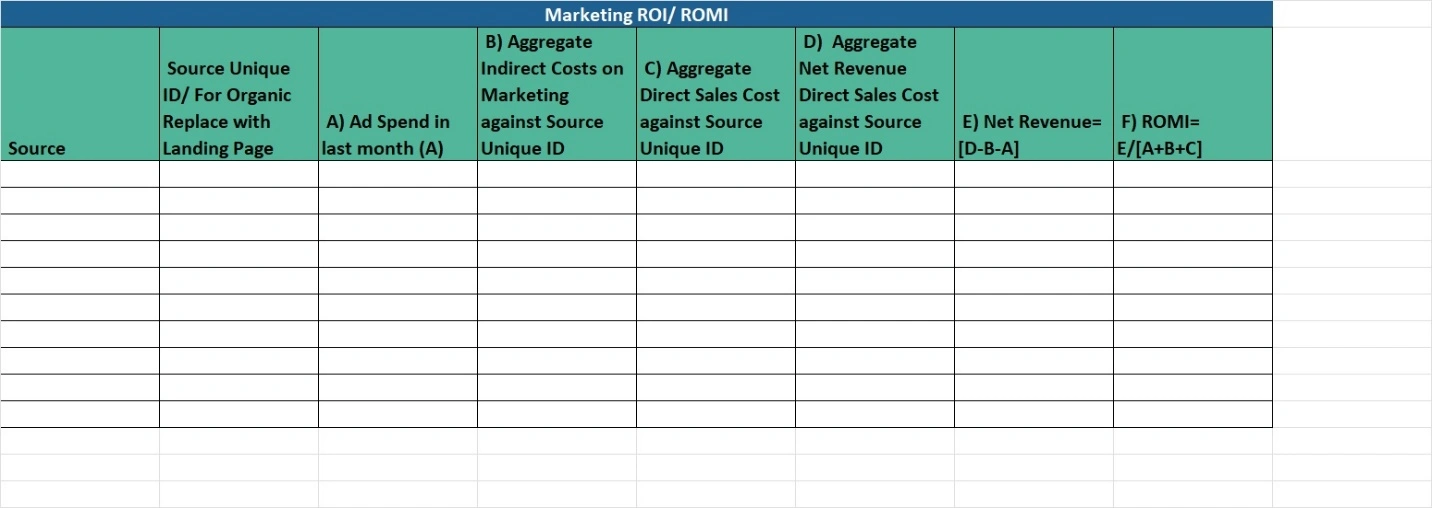 Tracking Marketing ROI/ ROMI.