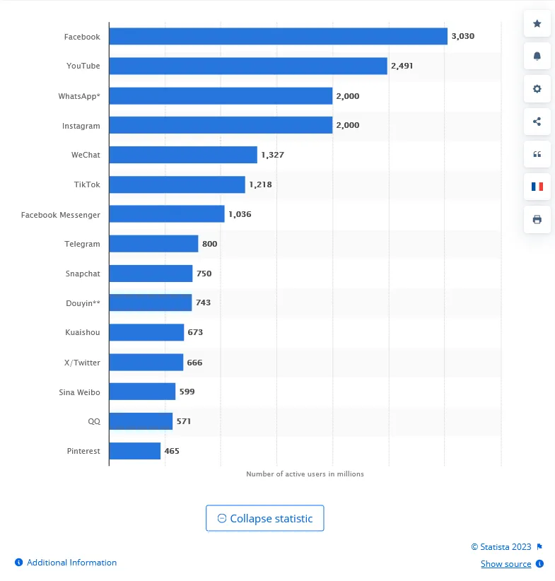 Is Facebook Dead? No, Facebook continues to be at least 25% larger than it’s closest rival. Source Statista Oct 2023. Facebook is the world’s largest social media platform. Comparison with other social media platforms by users.