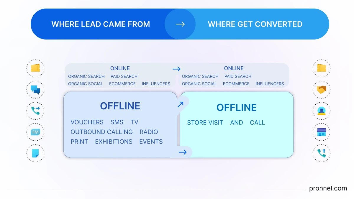 Organic Search offers a wide variety of assets where you can beat the SEO game beyond simple Text Results. Most Search Engines like Google, Microsoft Bing, Duck Duck Go, Baidu, Yandex support Knowledge Graphs, Video/ Image Search, People Also Ask, Business Listing and Shopping as options.