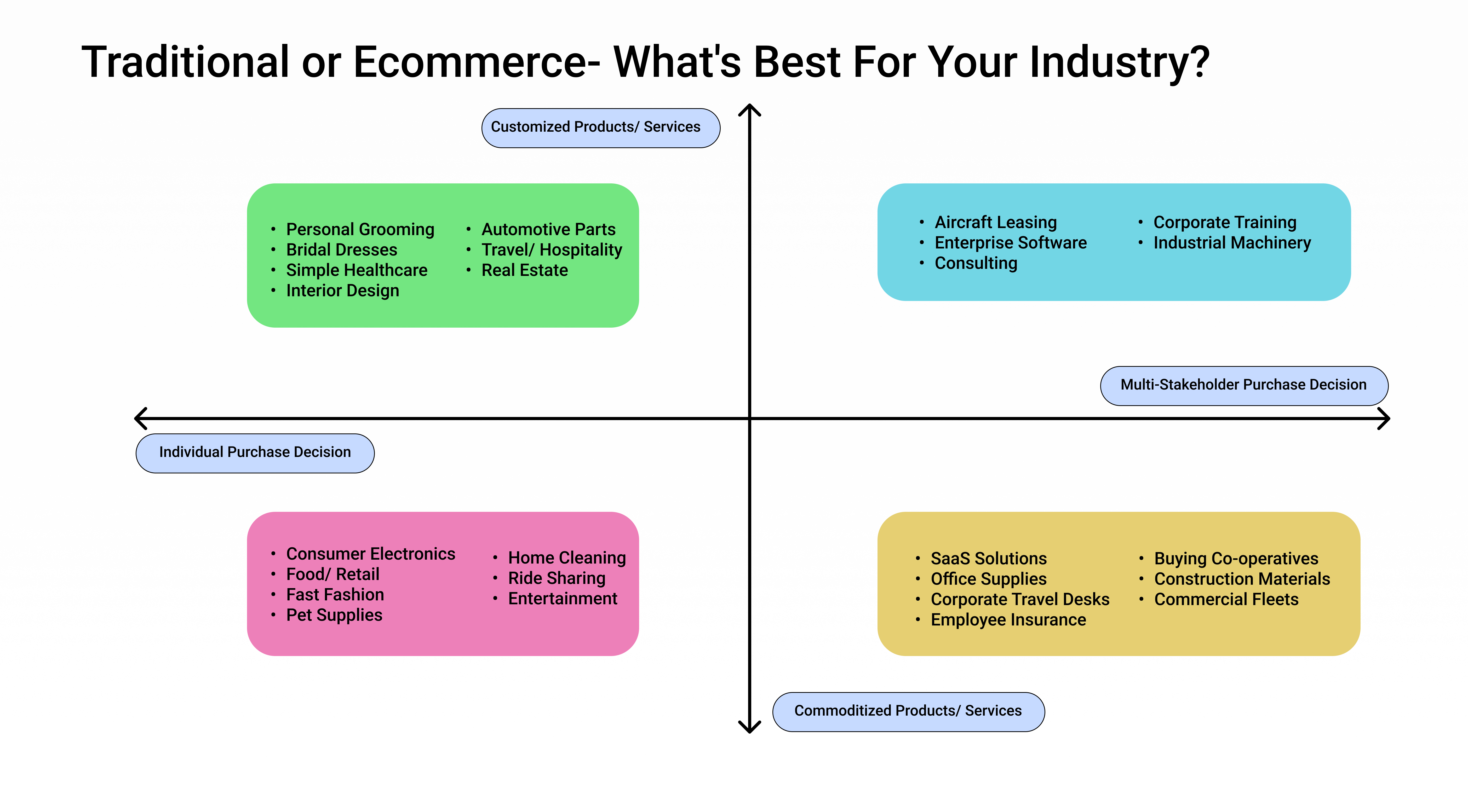 How to decide if your business is suited for ecommerce or not. Number of stakeholders, Customization. Aircraft Leasing, Enterprise Software, Management Consulting, Corporate Training, Personal Grooming, Bridal Dresses, Healthcare, Automotive Parts, Real Estate, Travel, Hospitality, Consumer Electronics, Retail, Food, Fast Fashion, Pet Services, Home Cleaning, Ride Sharing, Uber, Entertainment, SaaS Solutions, Office Supplies, Corporate Travel Desk, Health Insurance, Construction Materials, Commercial Vehicle Fleets