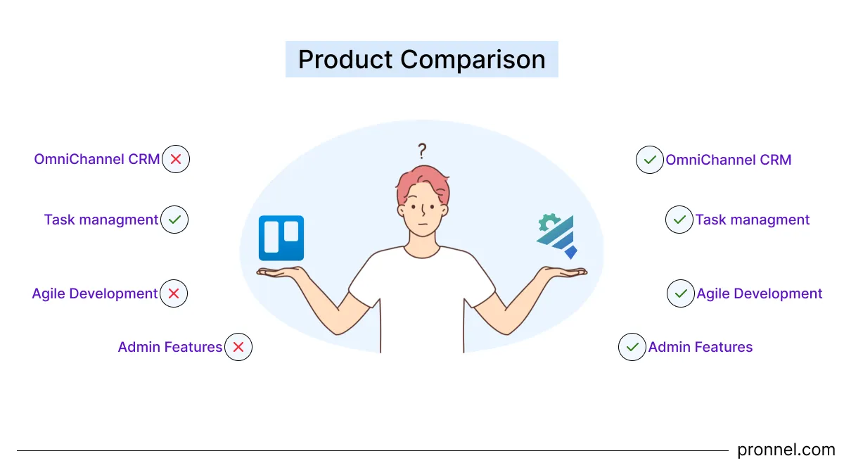 How Pronnel is good at Omnichannel CRM, Work Management/ Task Management, Agile Development, Enterprise Applications