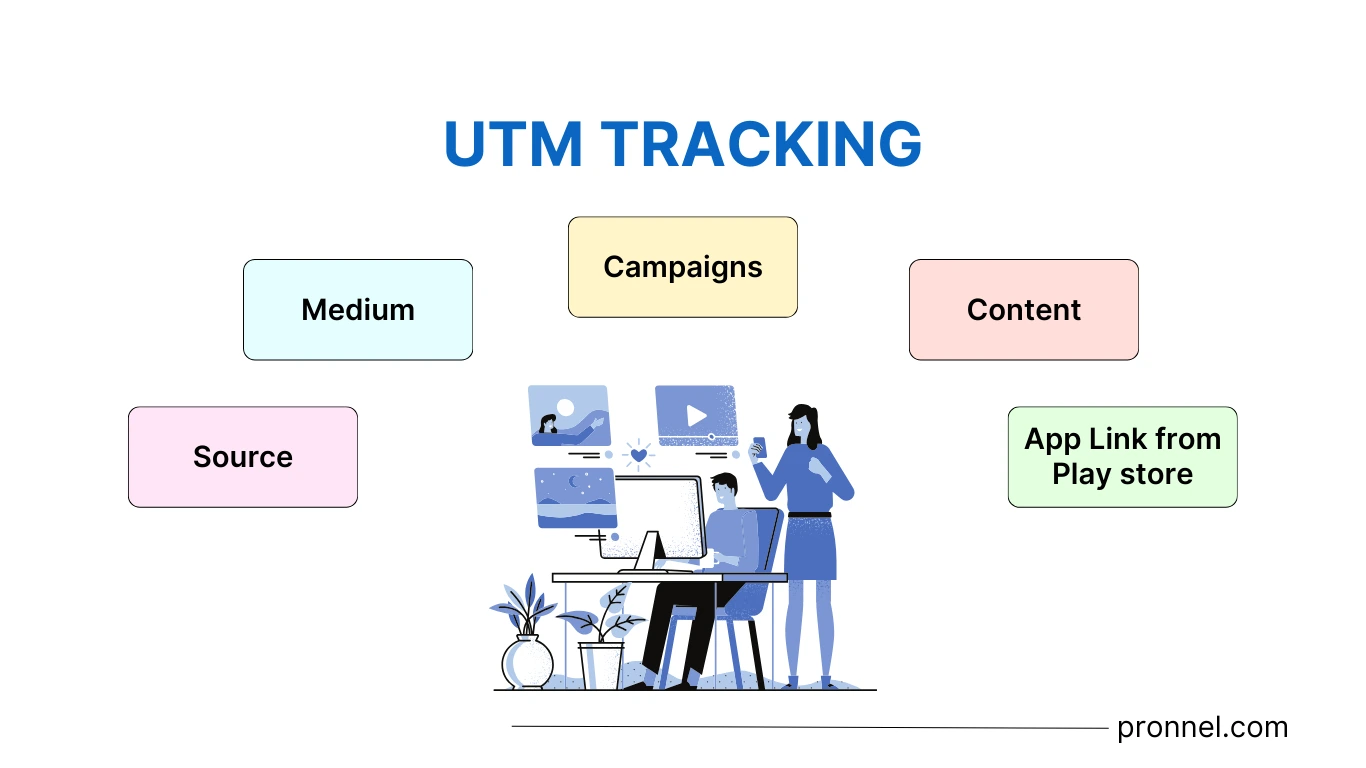 UTM's allow you to track the Source, Medium, Campaign, Content or Term resulting in visits to your page from Social Media, Influencer Campaigns, QR Codes, Emails, etc. Or even track links from Apps on Google Play Store