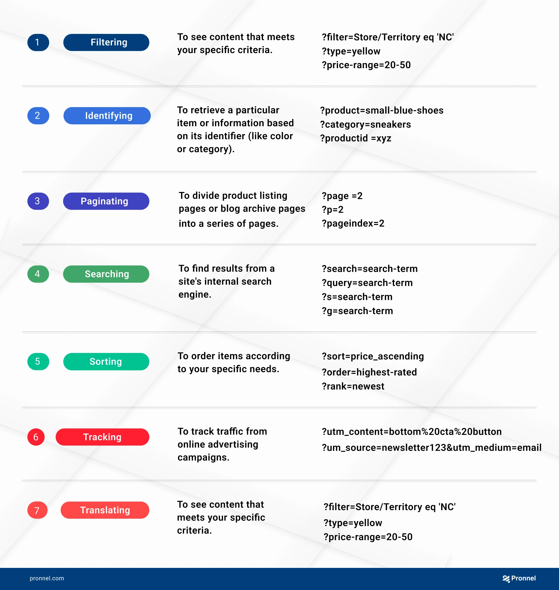 Use of URL Query parameters. Filtering, Identifying, Pagination, Searching, Sorting, Tracking, Translating