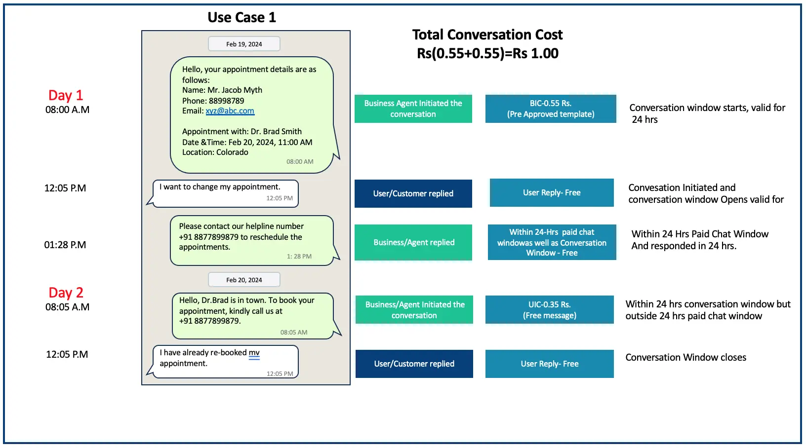 WhatsApp Business API Pricing if customer communication is for more than 24 hours chat window