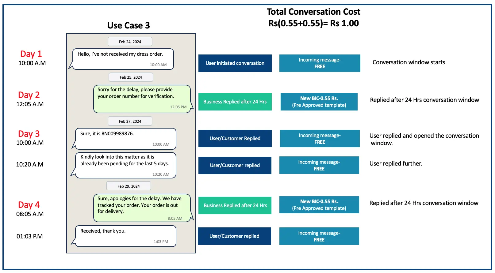 WhatsApp Business API Pricing if customer communication is greater than 24 hours conversation window