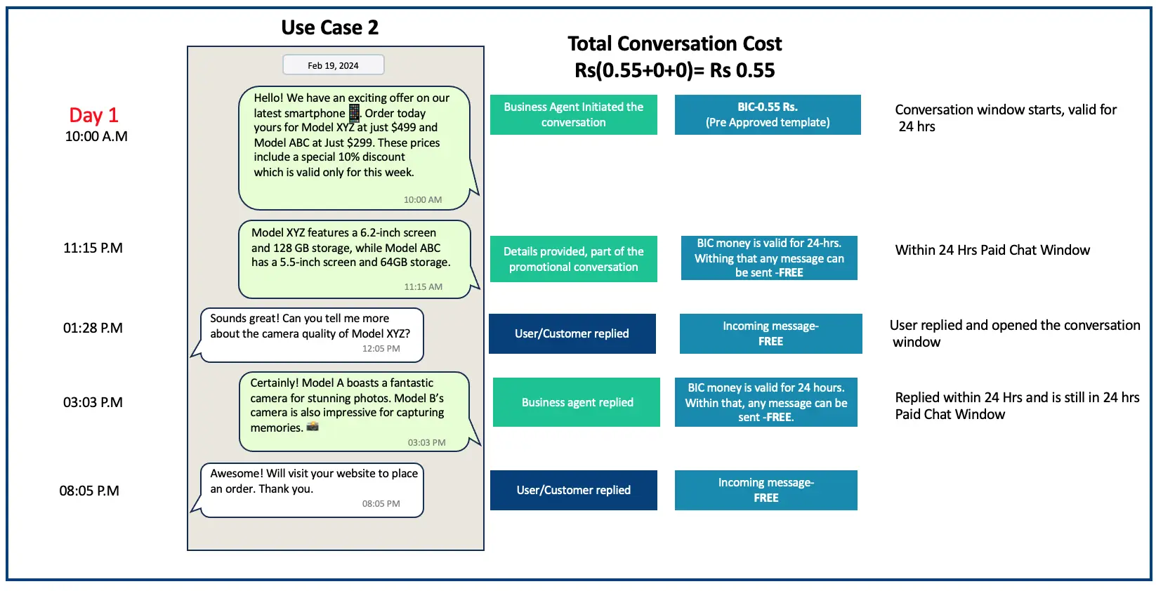 WhatsApp Business API Pricing if customer communication is within 24 hours chat window