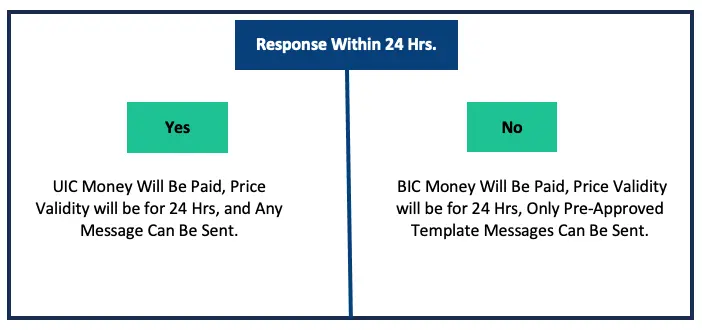 WhatsApp Business API Pricing Summary and Thumb rule.