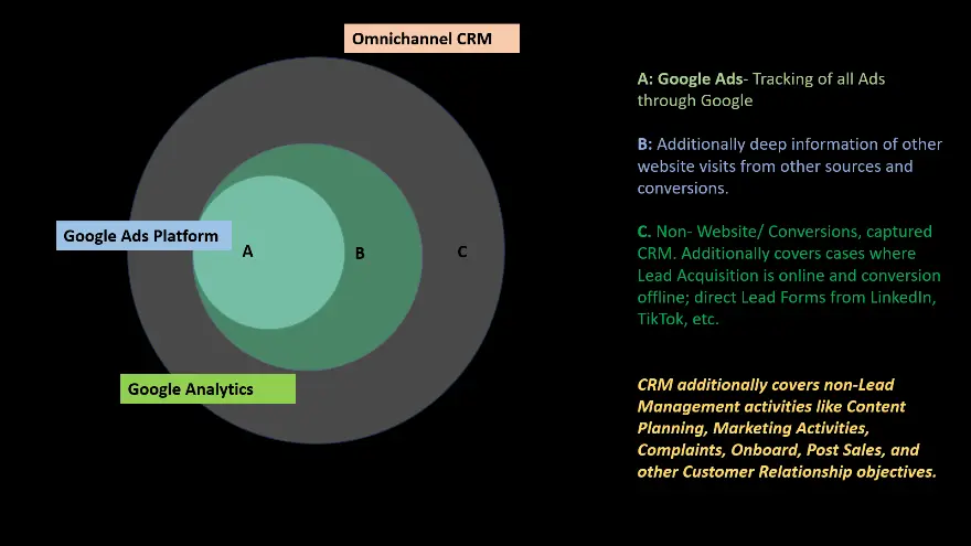 Why you need a CRM even if you have Google Analytics and Google Ad Words Data Platform? A CRM brings you the ability to monitor conversions across platforms and allows you to do a plethora of different things. It becomes your consolidated Customer Data Platform. CDP