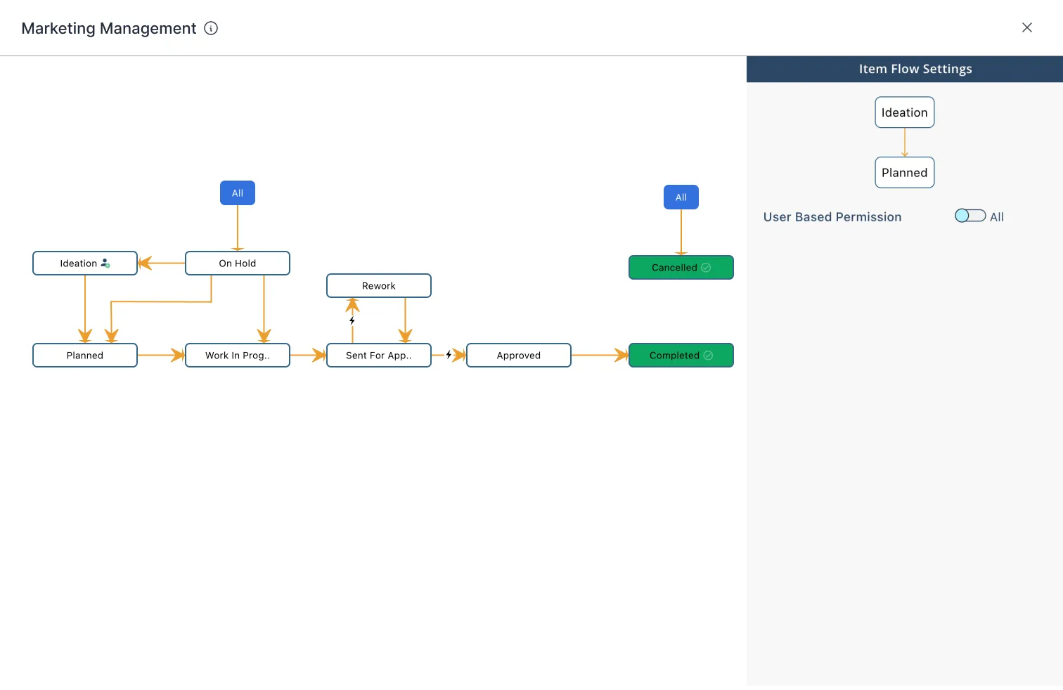 Workflow diagram showing the Permissions Tab at the side