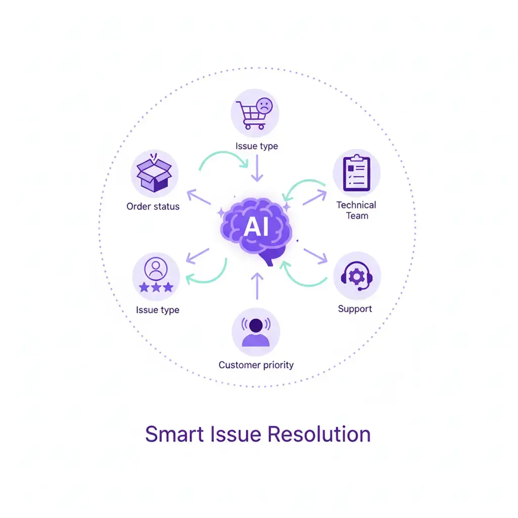 Smart Issue Resolution