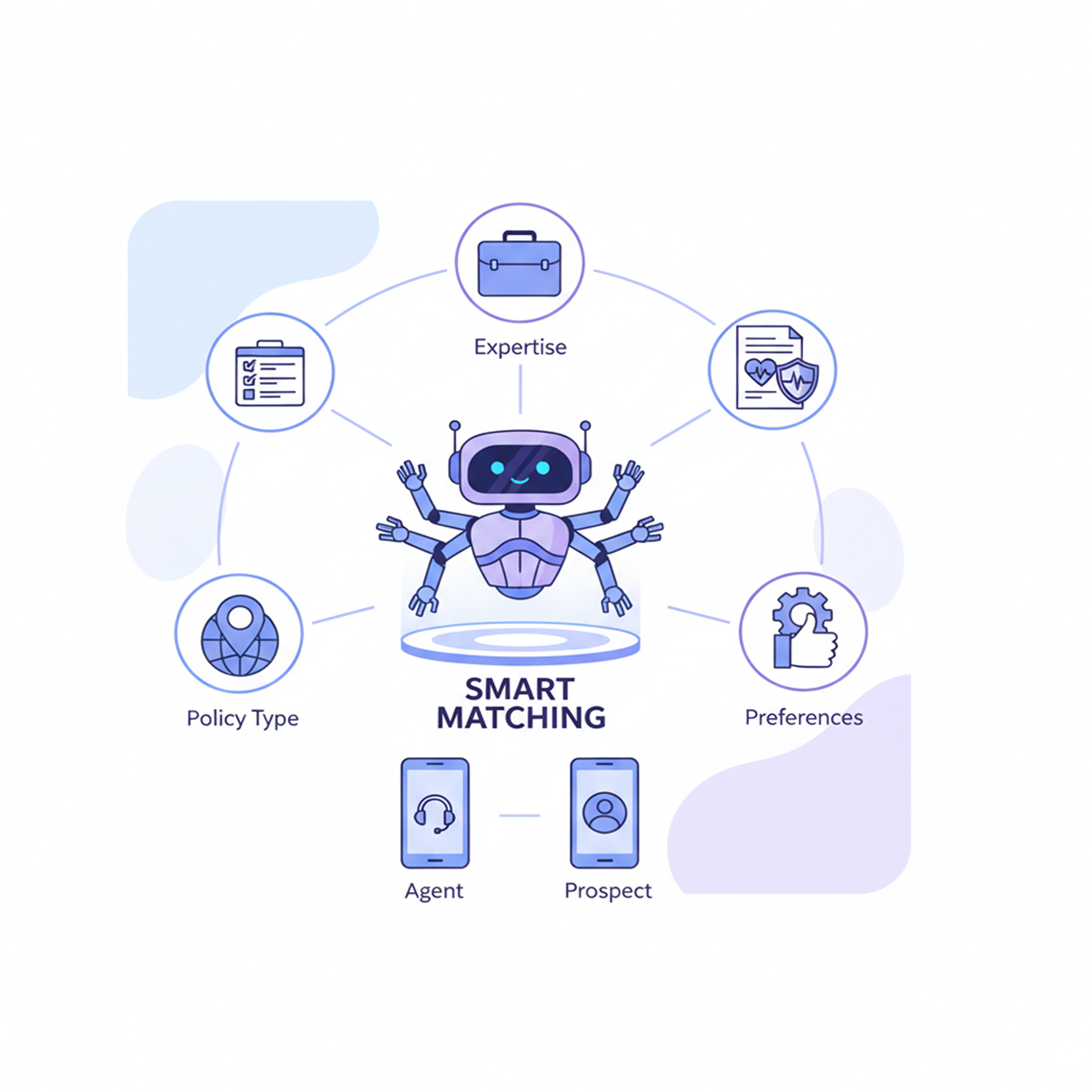 Agent & Policy Matching