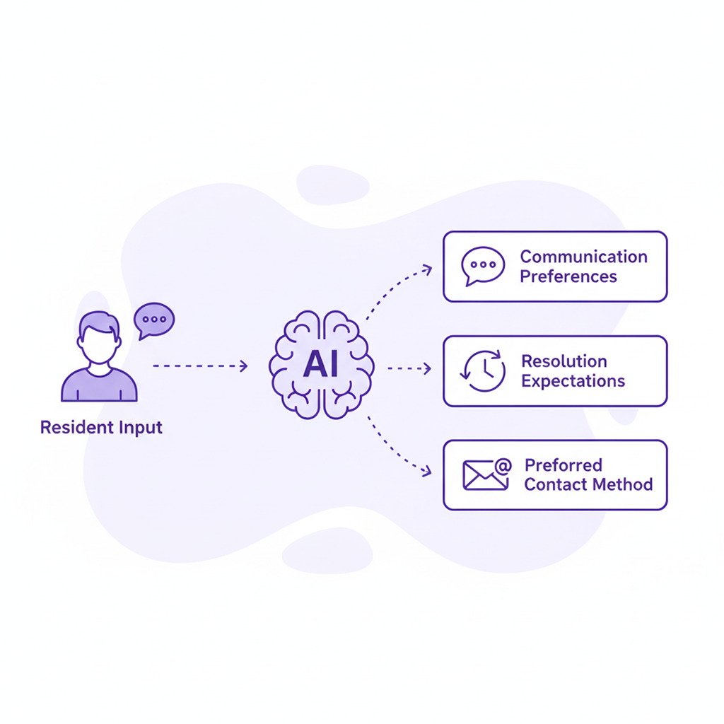 Resident Preferences