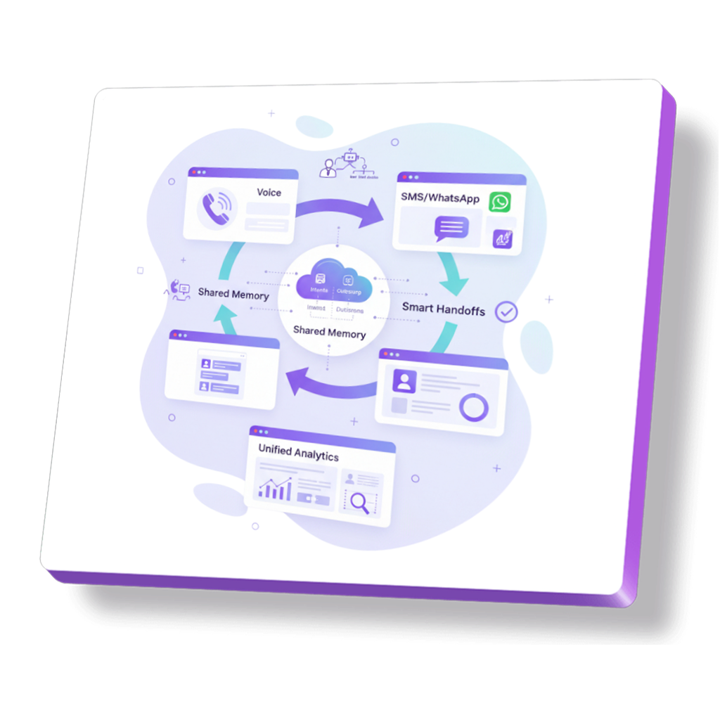 Omnichannel context continuity for AI Calling.