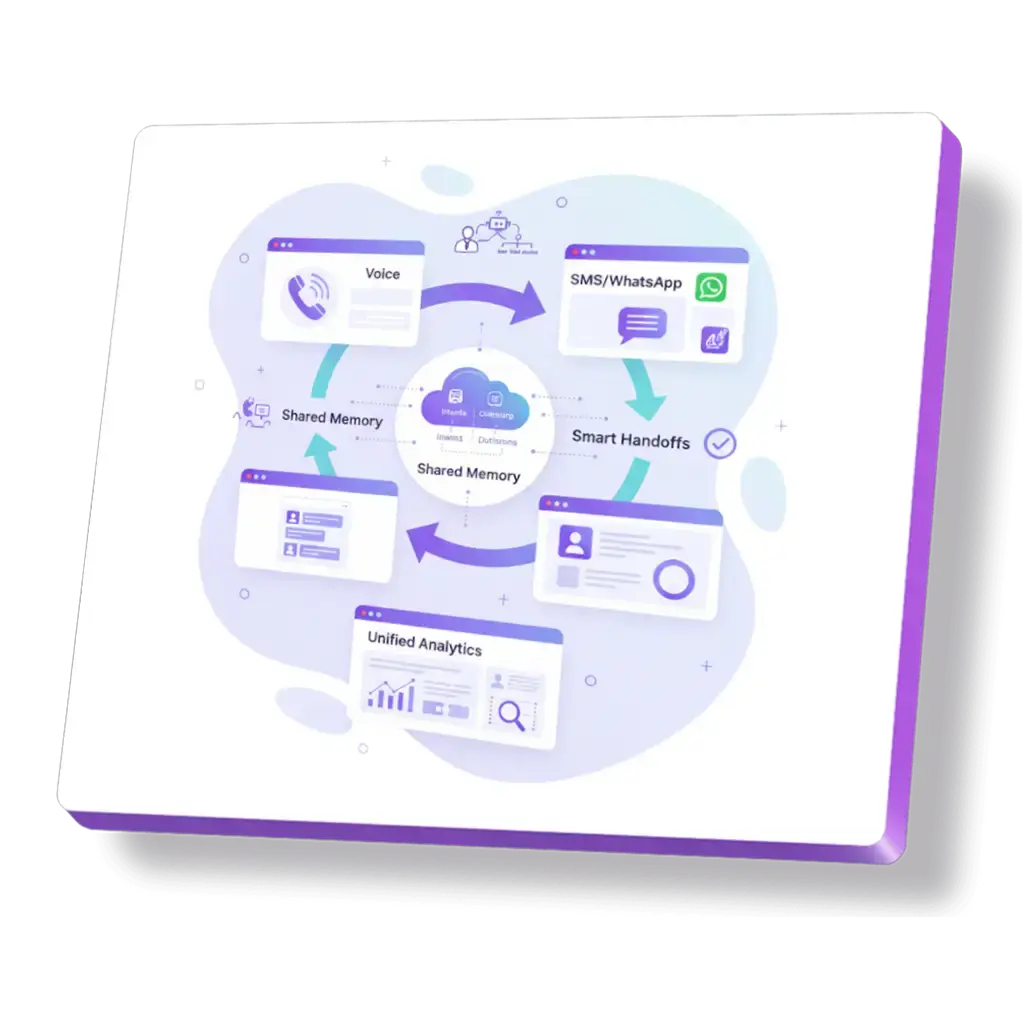 Omnichannel context continuity for AI Calling.