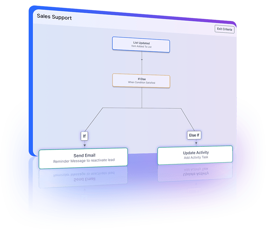 Automation keeps target lists updated with trigger-based actions and seamless workflow integration.