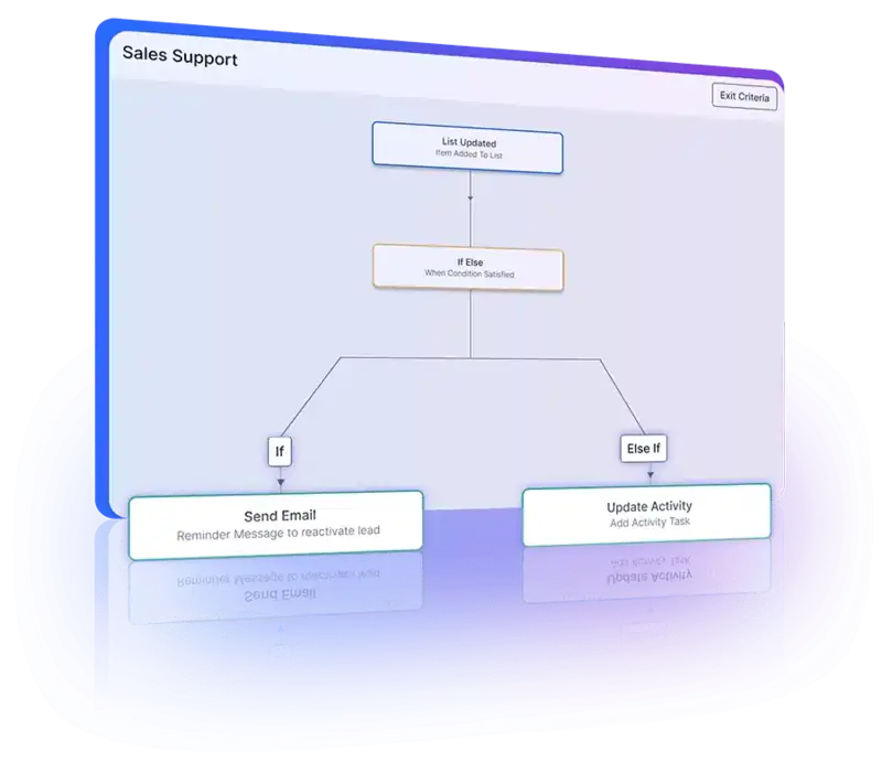 Automation keeps target lists updated with trigger-based actions and seamless workflow integration.