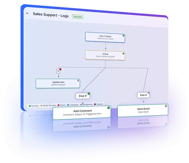Providing detailed logs and analytics in automation workflows to monitor and improve performance.