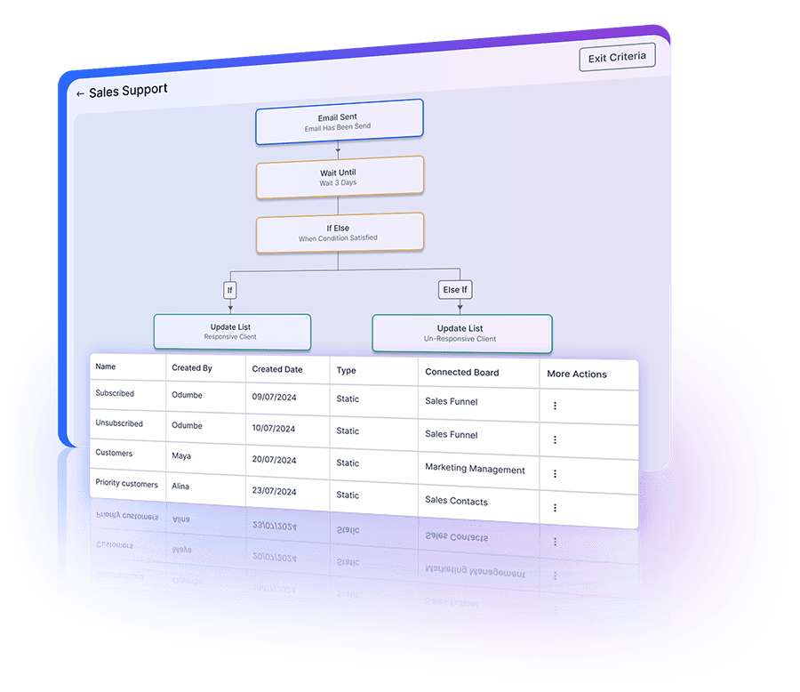 Automatically update target lists based on user behaviors and various interactions in real-time.