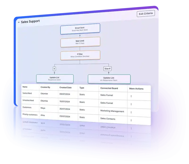 Automatically update target lists based on user behaviors and various interactions in real-time.