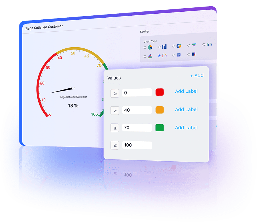 Gauge charts depicting performance metrics with color-coded thresholds for quick visual assessment.